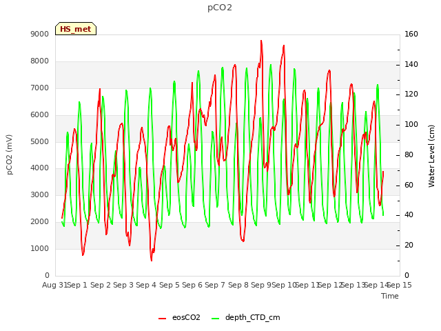 plot of pCO2