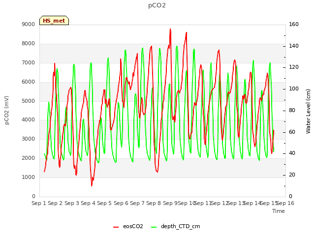 plot of pCO2