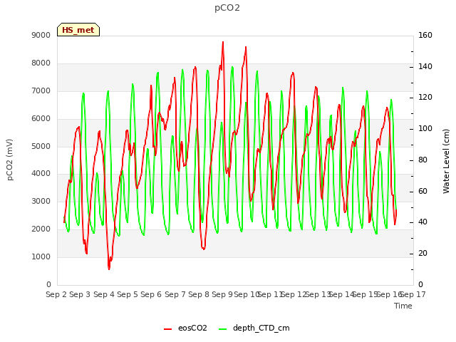 plot of pCO2