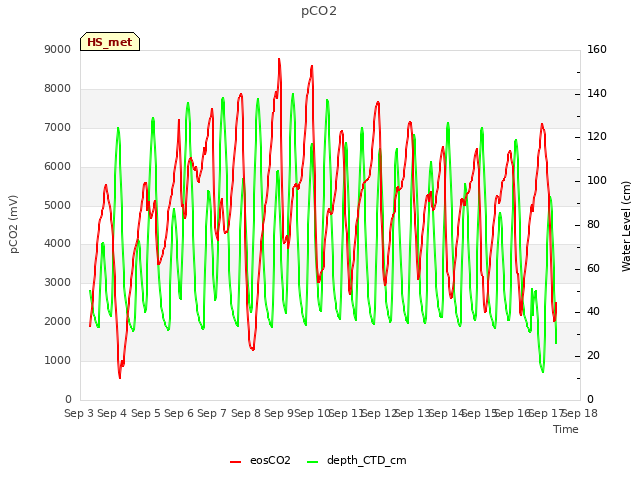 plot of pCO2