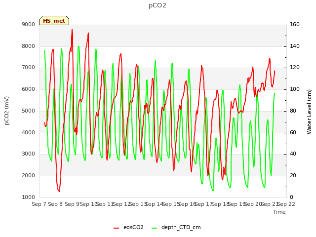 plot of pCO2