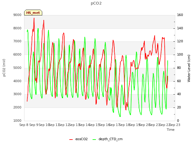 plot of pCO2