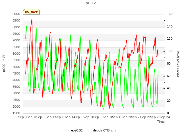 plot of pCO2