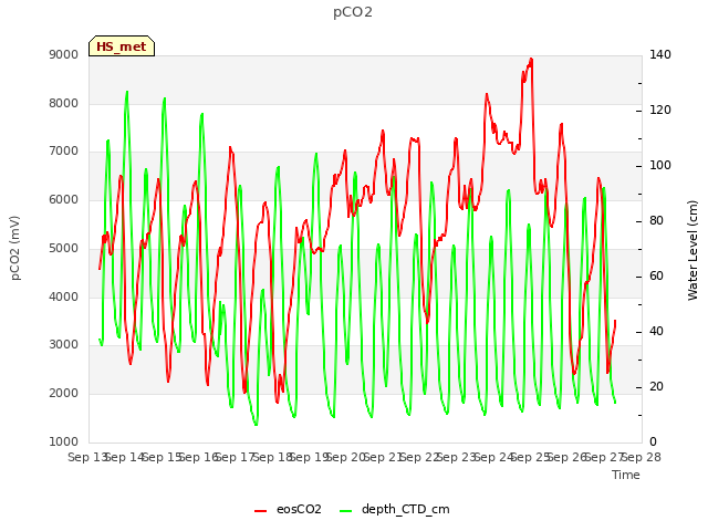 plot of pCO2