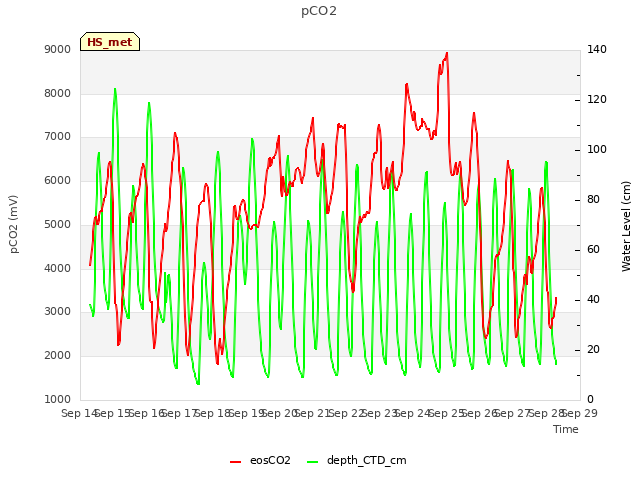 plot of pCO2