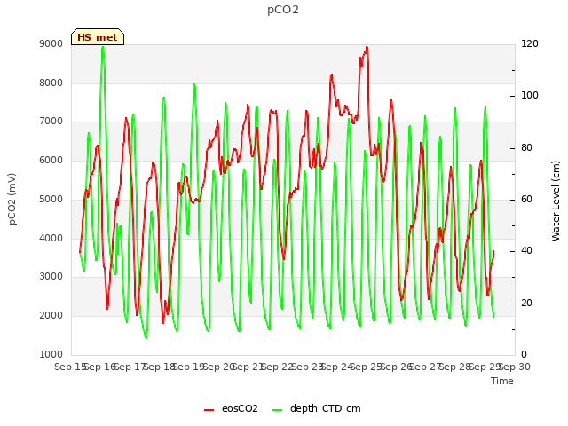 plot of pCO2