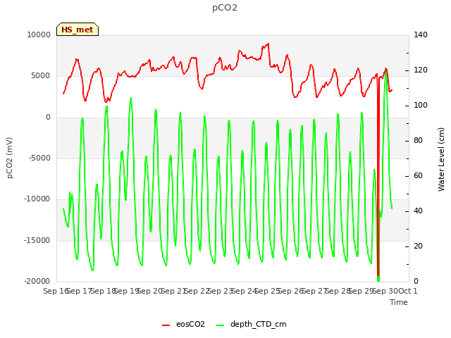 plot of pCO2