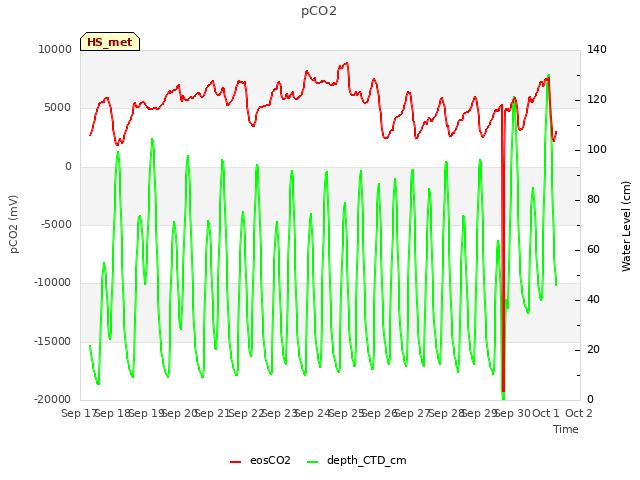 plot of pCO2