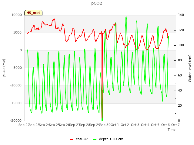 plot of pCO2