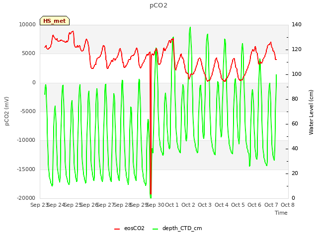 plot of pCO2