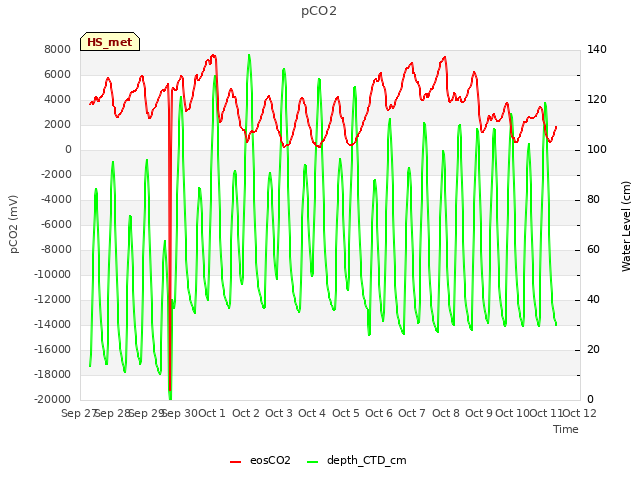 plot of pCO2