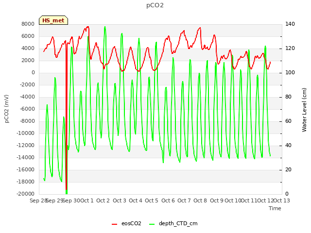 plot of pCO2