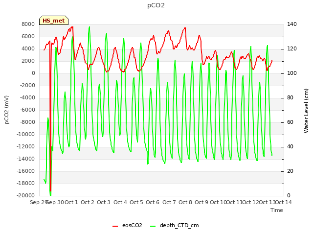 plot of pCO2