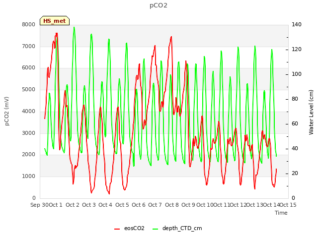 plot of pCO2