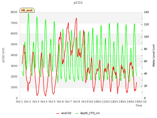 plot of pCO2