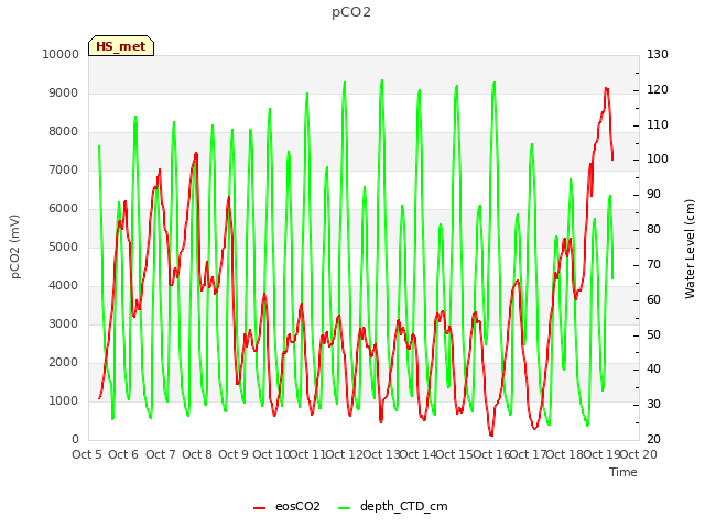 plot of pCO2