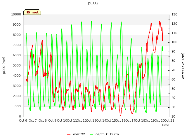 plot of pCO2