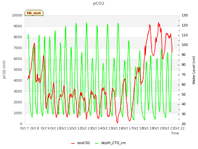 plot of pCO2