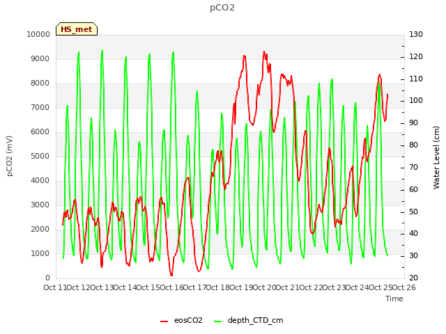 plot of pCO2