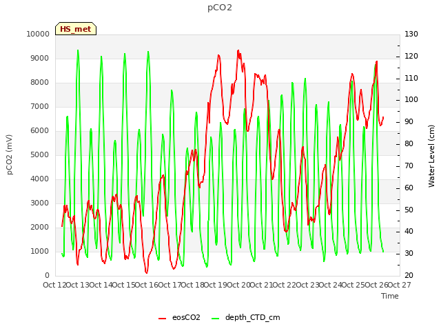 plot of pCO2