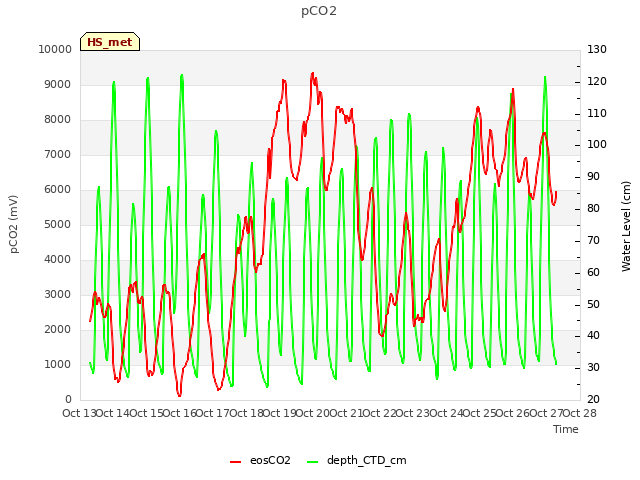 plot of pCO2