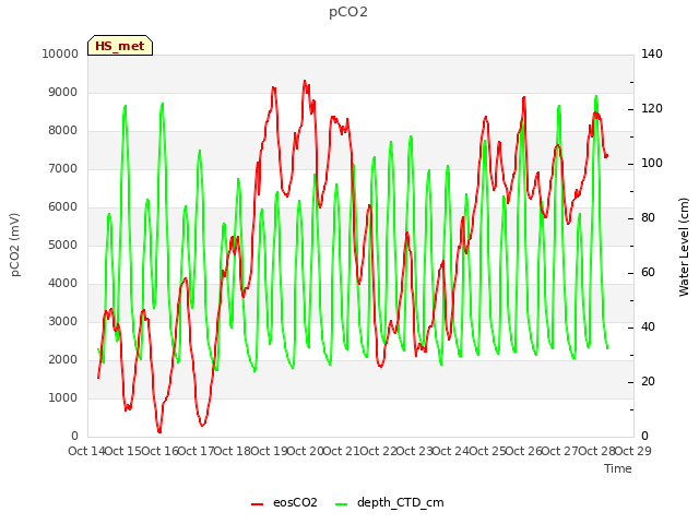 plot of pCO2