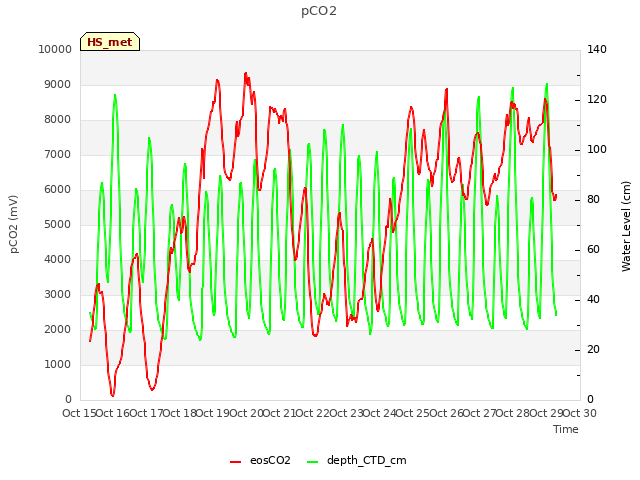 plot of pCO2