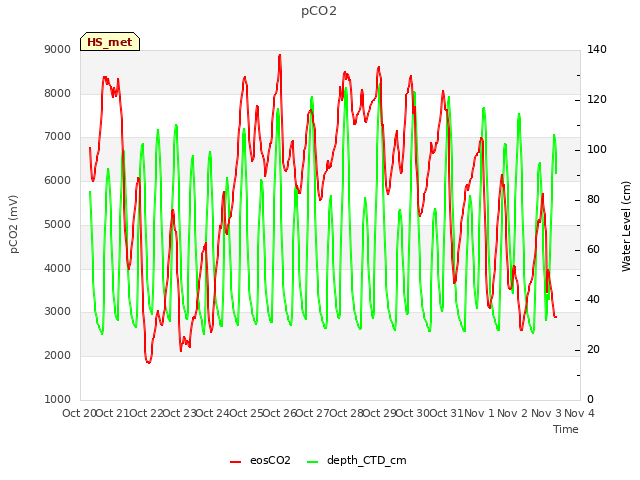 plot of pCO2