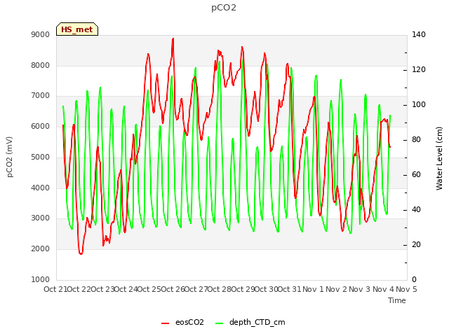 plot of pCO2