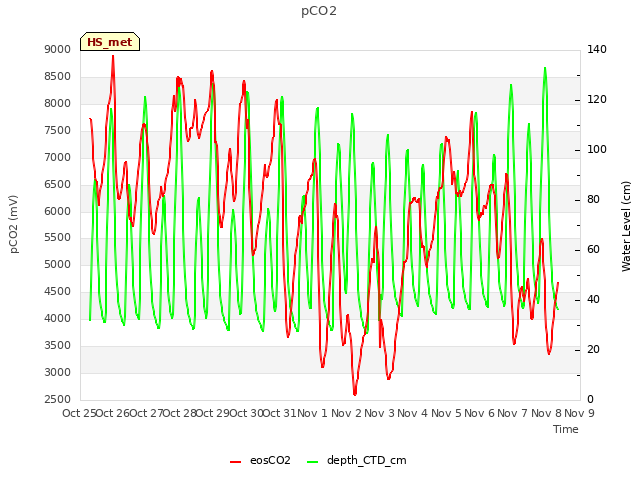 plot of pCO2