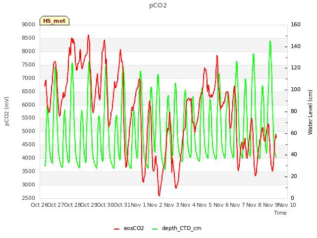 plot of pCO2