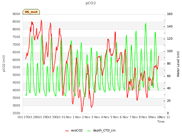 plot of pCO2