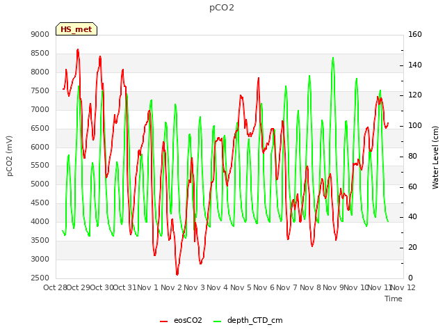 plot of pCO2