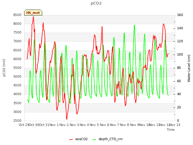 plot of pCO2