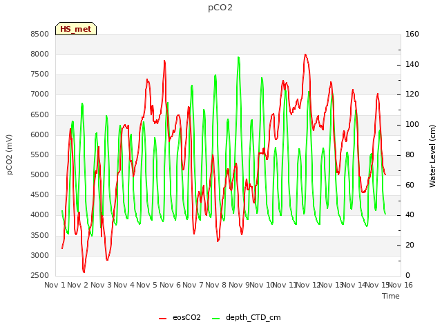 plot of pCO2