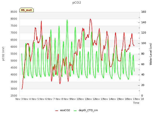 plot of pCO2