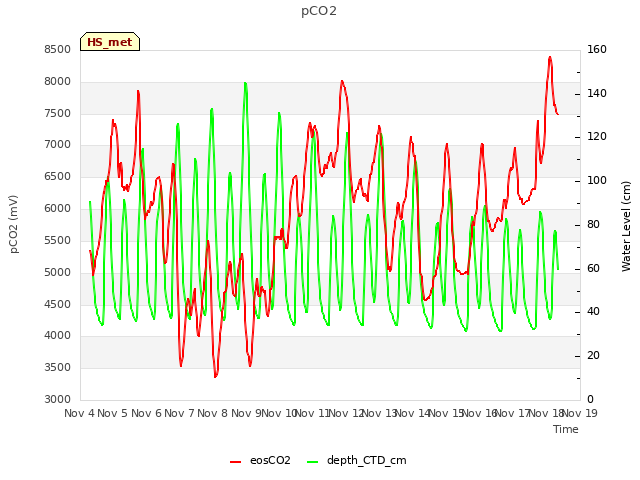 plot of pCO2