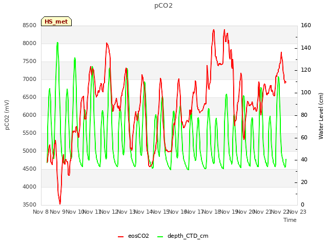 plot of pCO2