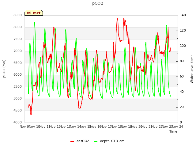 plot of pCO2