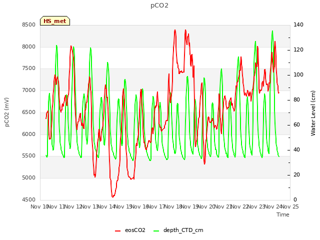 plot of pCO2