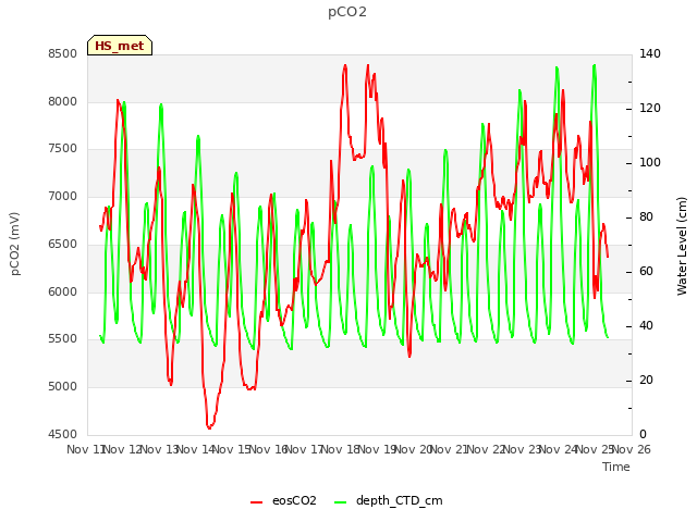 plot of pCO2