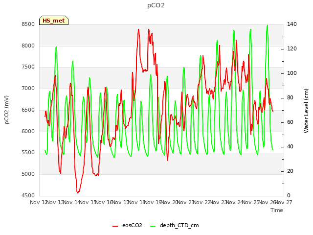 plot of pCO2