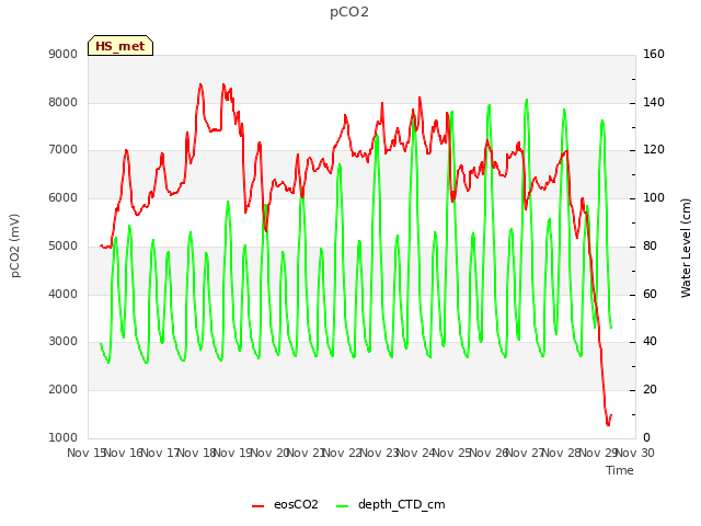 plot of pCO2