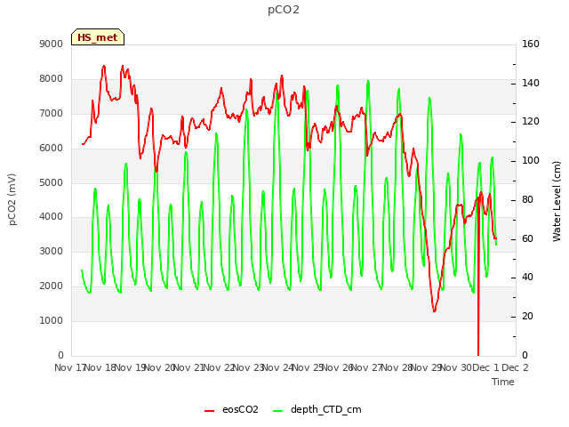 plot of pCO2