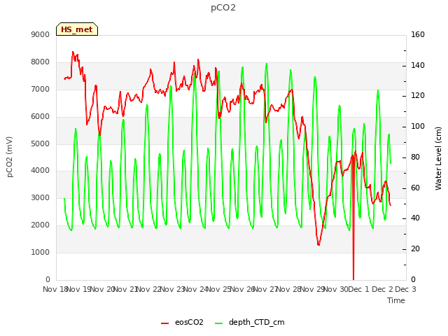 plot of pCO2