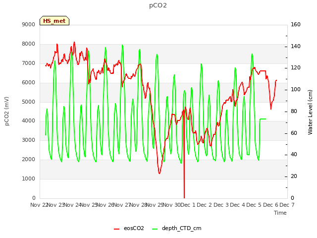 plot of pCO2