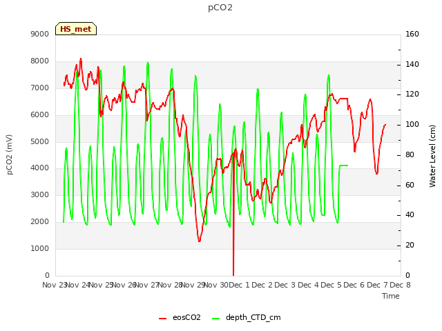 plot of pCO2