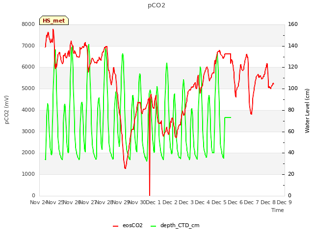 plot of pCO2