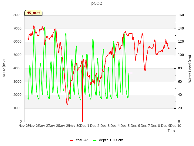 plot of pCO2