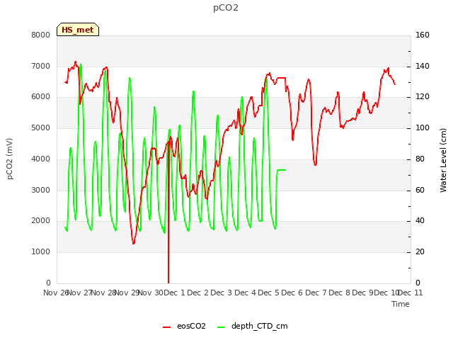 plot of pCO2